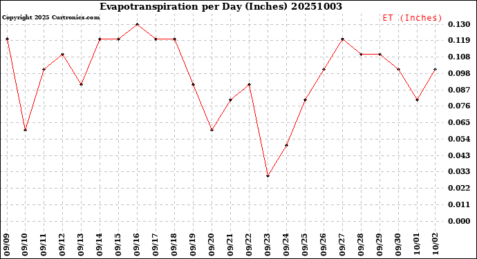 Milwaukee Weather Evapotranspiration<br>per Day (Inches)