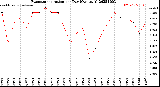 Milwaukee Weather Evapotranspiration<br>per Day (Ozs sq/ft)