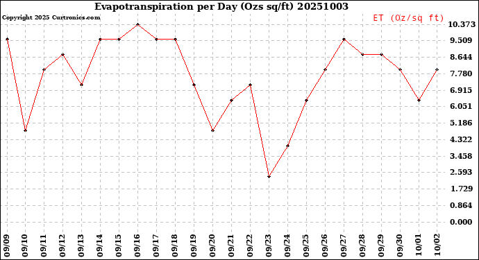Milwaukee Weather Evapotranspiration<br>per Day (Ozs sq/ft)