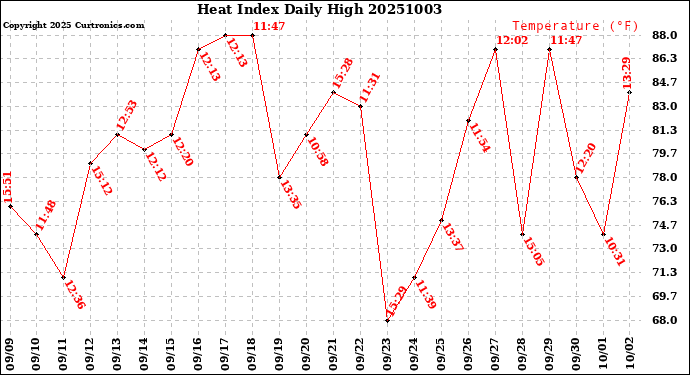 Milwaukee Weather Heat Index<br>Daily High