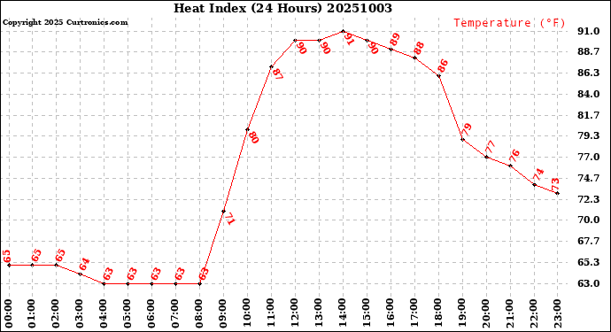 Milwaukee Weather Heat Index<br>(24 Hours)