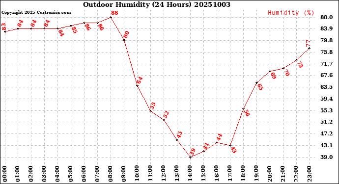 Milwaukee Weather Outdoor Humidity<br>(24 Hours)