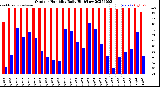 Milwaukee Weather Outdoor Humidity<br>Daily High/Low
