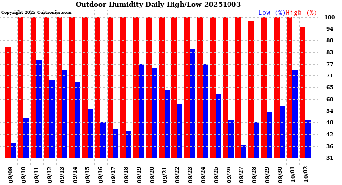 Milwaukee Weather Outdoor Humidity<br>Daily High/Low