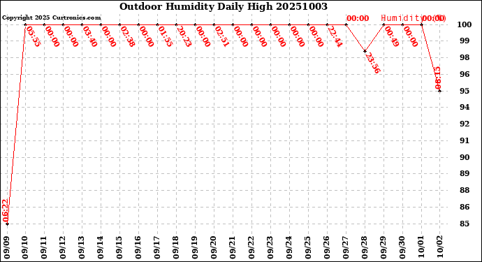 Milwaukee Weather Outdoor Humidity<br>Daily High