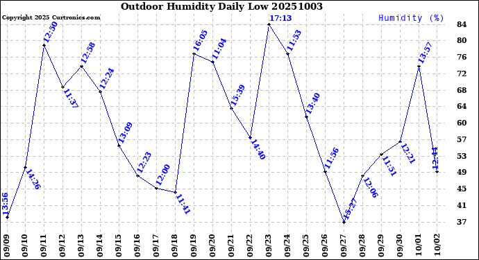 Milwaukee Weather Outdoor Humidity<br>Daily Low