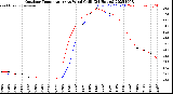 Milwaukee Weather Outdoor Temperature<br>vs Wind Chill<br>(24 Hours)