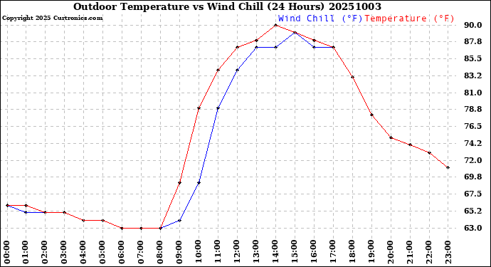 Milwaukee Weather Outdoor Temperature<br>vs Wind Chill<br>(24 Hours)