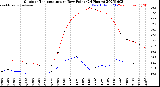 Milwaukee Weather Outdoor Temperature<br>vs Dew Point<br>(24 Hours)