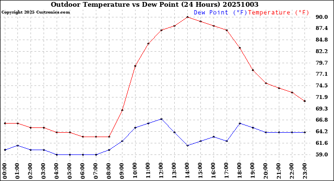 Milwaukee Weather Outdoor Temperature<br>vs Dew Point<br>(24 Hours)