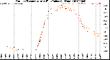Milwaukee Weather Outdoor Temperature<br>vs Heat Index<br>(24 Hours)