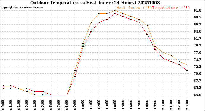 Milwaukee Weather Outdoor Temperature<br>vs Heat Index<br>(24 Hours)