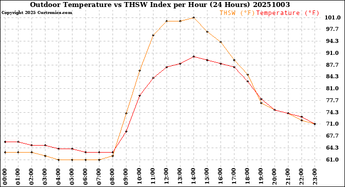Milwaukee Weather Outdoor Temperature<br>vs THSW Index<br>per Hour<br>(24 Hours)