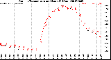 Milwaukee Weather Outdoor Temperature<br>per Hour<br>(24 Hours)