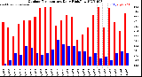Milwaukee Weather Outdoor Temperature<br>Daily High/Low