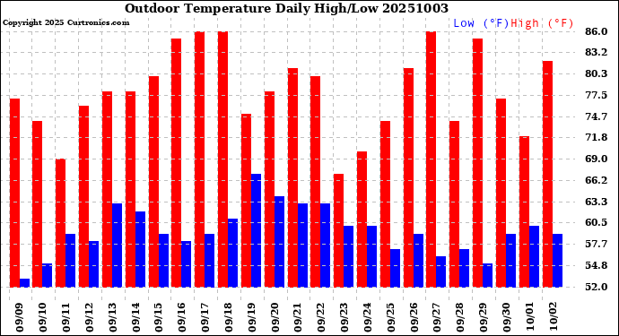 Milwaukee Weather Outdoor Temperature<br>Daily High/Low