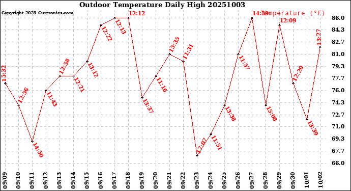 Milwaukee Weather Outdoor Temperature<br>Daily High