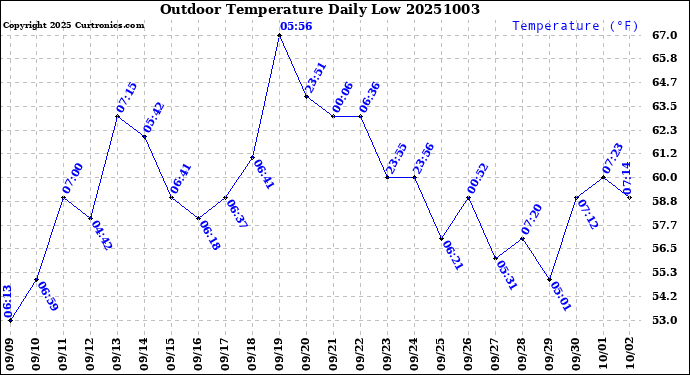 Milwaukee Weather Outdoor Temperature<br>Daily Low