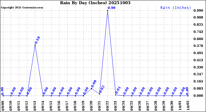 Milwaukee Weather Rain<br>By Day<br>(Inches)