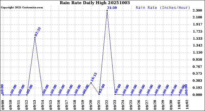 Milwaukee Weather Rain Rate<br>Daily High