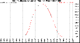 Milwaukee Weather Solar Radiation Average<br>per Hour<br>(24 Hours)