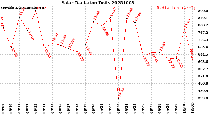 Milwaukee Weather Solar Radiation<br>Daily