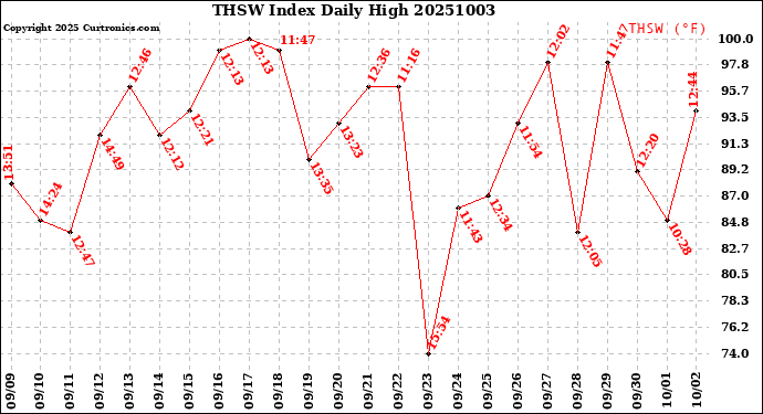 Milwaukee Weather THSW Index<br>Daily High