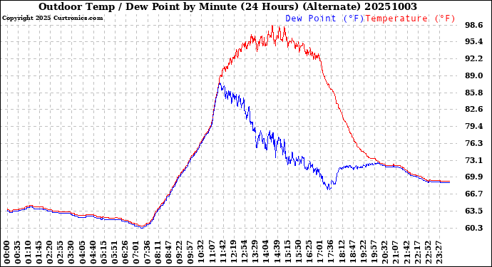 Milwaukee Weather Outdoor Temp / Dew Point<br>by Minute<br>(24 Hours) (Alternate)
