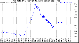 Milwaukee Weather Dew Point<br>by Minute<br>(24 Hours) (Alternate)