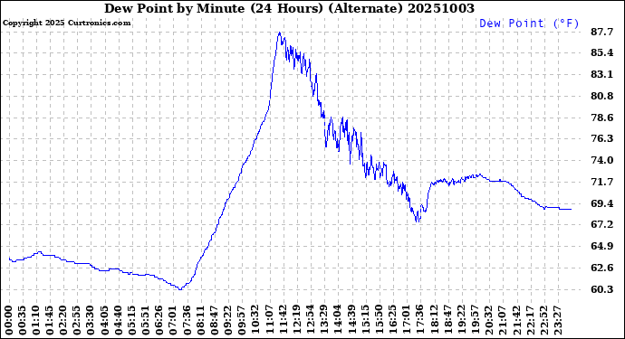 Milwaukee Weather Dew Point<br>by Minute<br>(24 Hours) (Alternate)
