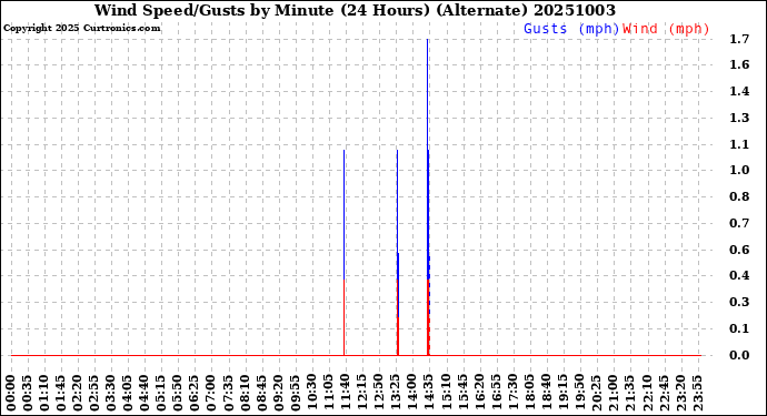 Milwaukee Weather Wind Speed/Gusts<br>by Minute<br>(24 Hours) (Alternate)