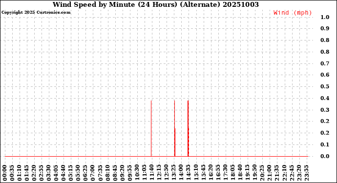Milwaukee Weather Wind Speed<br>by Minute<br>(24 Hours) (Alternate)