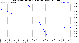 Milwaukee Weather Barometric Pressure<br>per Minute<br>(24 Hours)