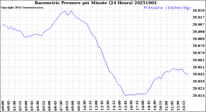 Milwaukee Weather Barometric Pressure<br>per Minute<br>(24 Hours)