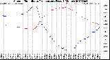 Milwaukee Weather Outdoor Humidity<br>vs Temperature<br>Every 5 Minutes