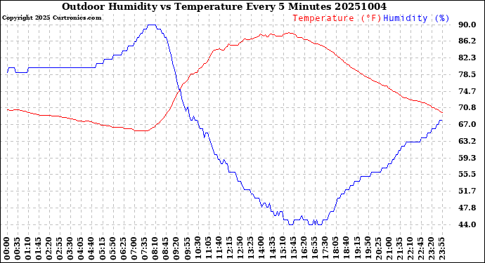 Milwaukee Weather Outdoor Humidity<br>vs Temperature<br>Every 5 Minutes
