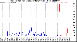 Milwaukee Weather Outdoor Rain<br>Daily Amount<br>(Past/Previous Year)