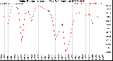 Milwaukee Weather Solar Radiation<br>Avg per Day W/m2/minute