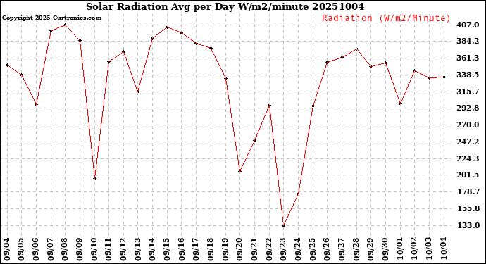 Milwaukee Weather Solar Radiation<br>Avg per Day W/m2/minute
