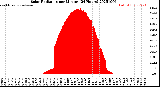 Milwaukee Weather Solar Radiation<br>per Minute<br>(24 Hours)
