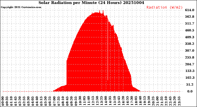 Milwaukee Weather Solar Radiation<br>per Minute<br>(24 Hours)