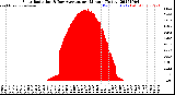 Milwaukee Weather Solar Radiation<br>& Day Average<br>per Minute<br>(Today)