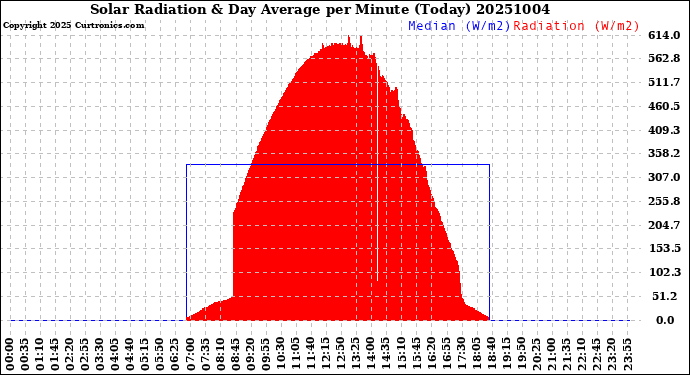 Milwaukee Weather Solar Radiation<br>& Day Average<br>per Minute<br>(Today)