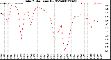 Milwaukee Weather Solar Radiation<br>per Day KW/m2