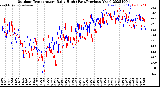 Milwaukee Weather Outdoor Temperature<br>Daily High<br>(Past/Previous Year)