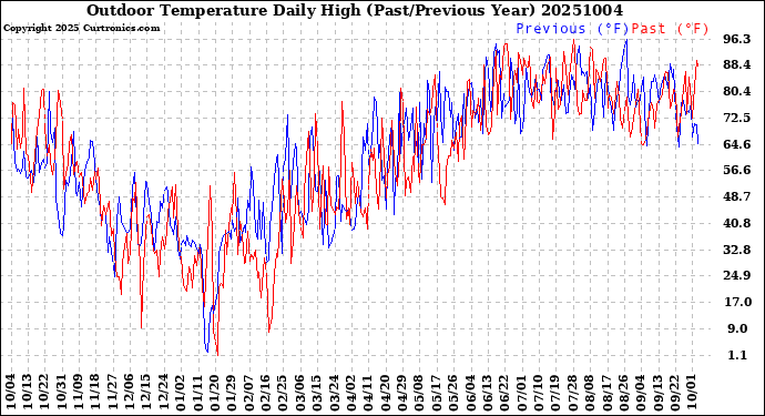Milwaukee Weather Outdoor Temperature<br>Daily High<br>(Past/Previous Year)