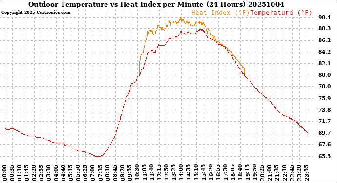 Milwaukee Weather Outdoor Temperature<br>vs Heat Index<br>per Minute<br>(24 Hours)