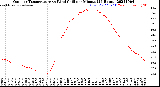 Milwaukee Weather Outdoor Temperature<br>vs Wind Chill<br>per Minute<br>(24 Hours)