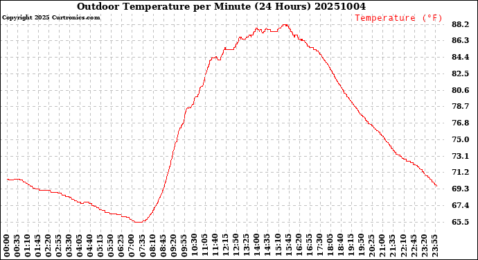 Milwaukee Weather Outdoor Temperature<br>per Minute<br>(24 Hours)