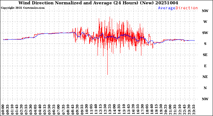 Milwaukee Weather Wind Direction<br>Normalized and Average<br>(24 Hours) (New)
